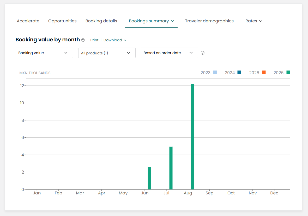 Client performance dashboard showing booking value by month rising from MXN 2.6K in June to MXN 12.2K in August
